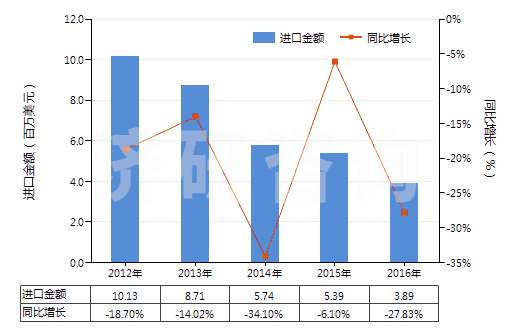 2012-2016年中國其他植物鞣料浸膏(HS32019010)進(jìn)口總額及增速統(tǒng)計(jì)